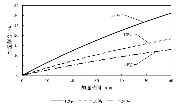 Yutogenの加湿器の湿度への影響をシミュレーションした結果。