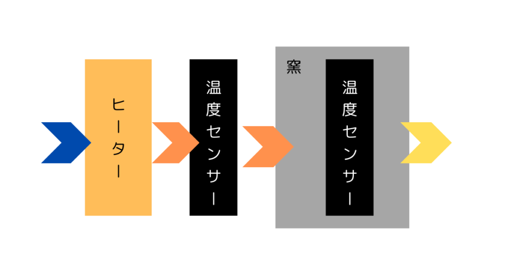カフェプロの温度センサーのイメージ図