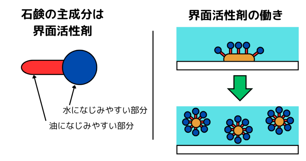 界面活性剤の働きのイメージ
