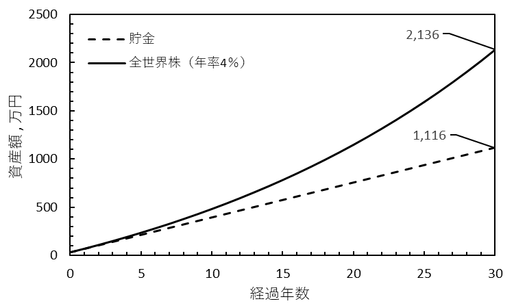 資産運用と貯金の比較シミュレーション