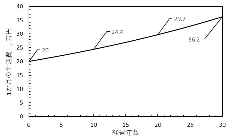 物価上昇のシミュレーション