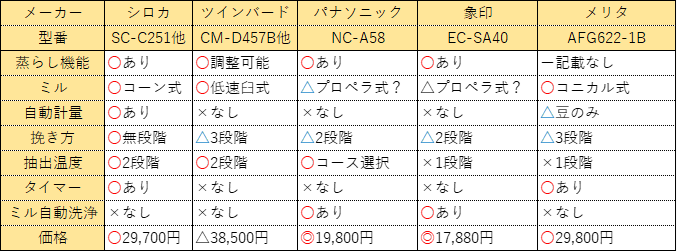 各メーカーのコーヒーメーカーを比較した一覧表