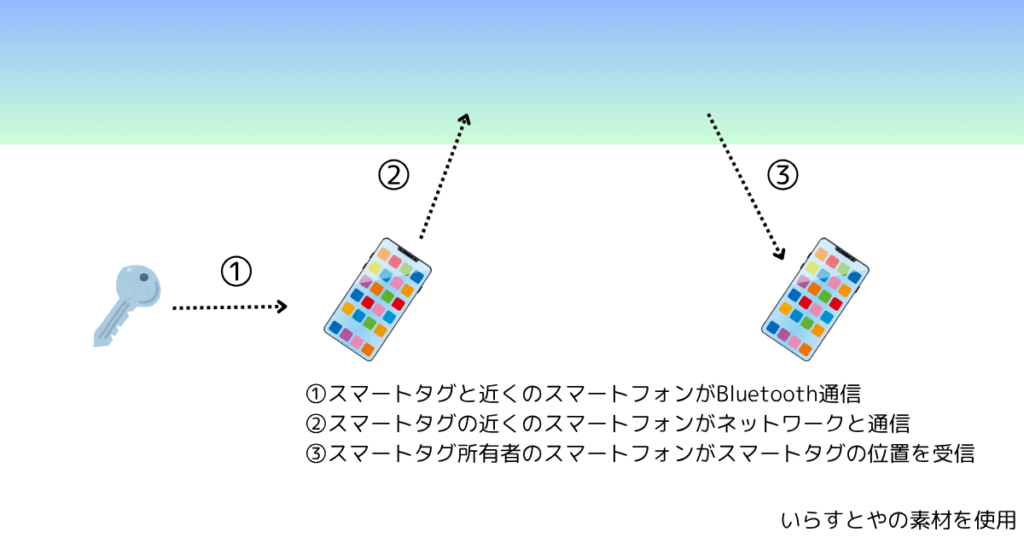 スマートタグのシステムイメージ図