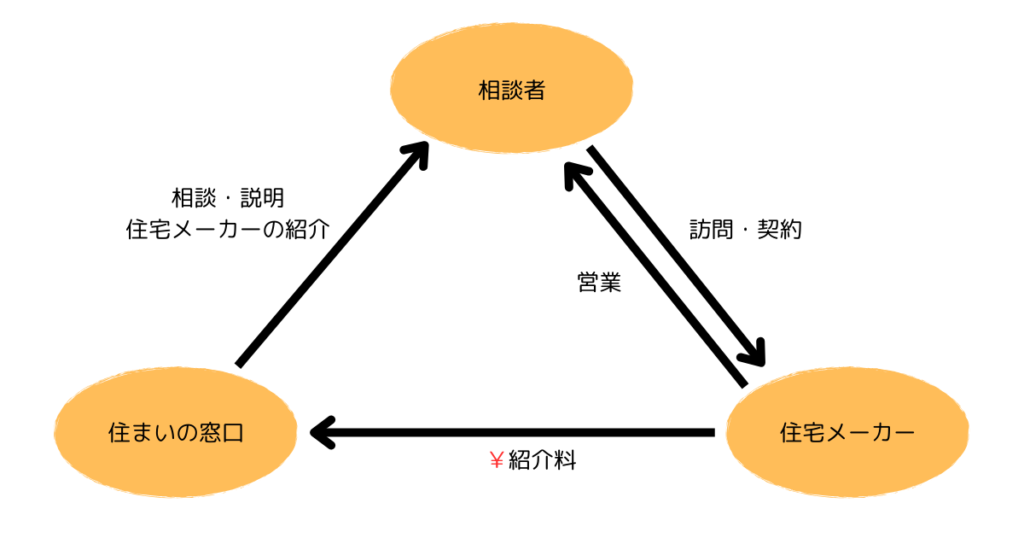 相談者・住まいの窓口・住宅メーカーの相関図
