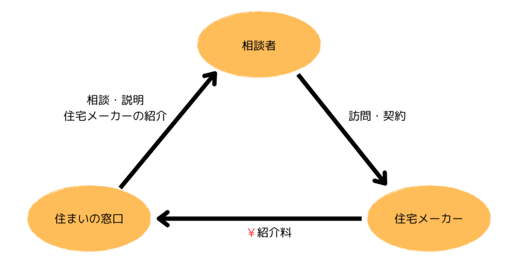 相談者・住まいの窓口・住宅メーカあーの相関図