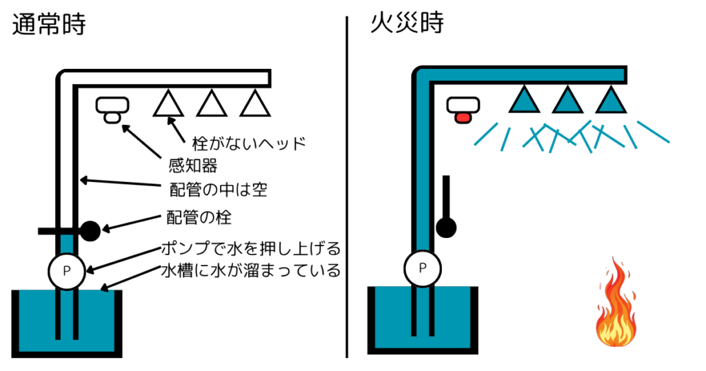 開放型のスプリンクラーヘッドを使用した場合のスプリンクラーの設備の仕組み