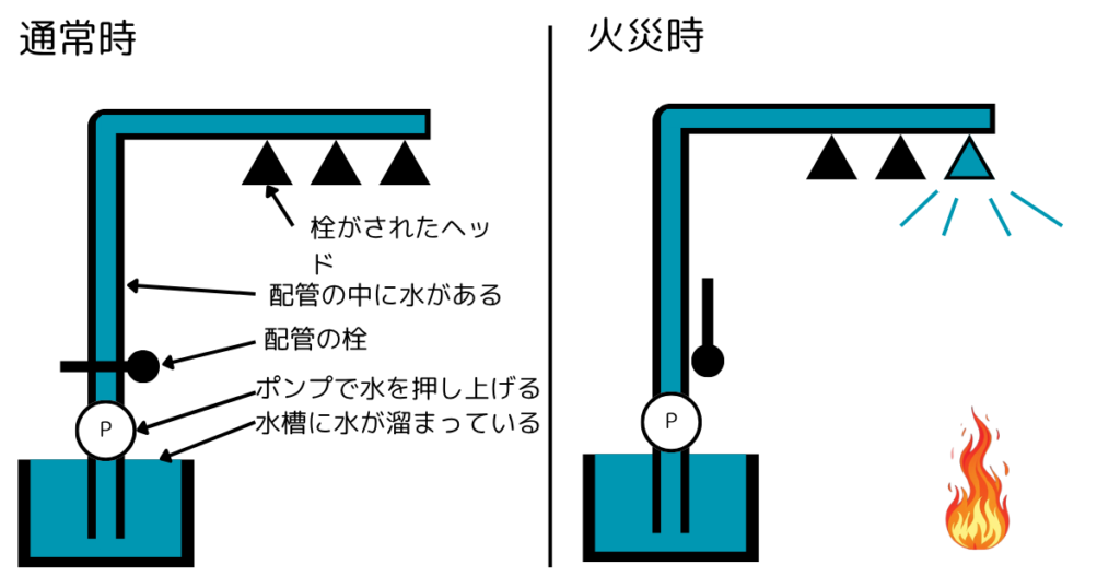 一般的な湿式スプリンクラーの設備の仕組み