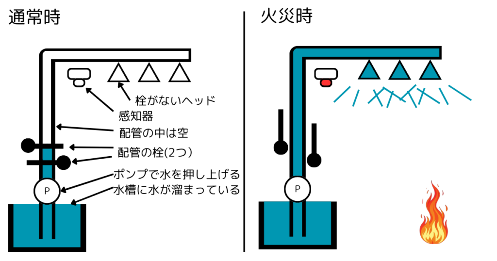 開放型のスプリンクラーの仕組み