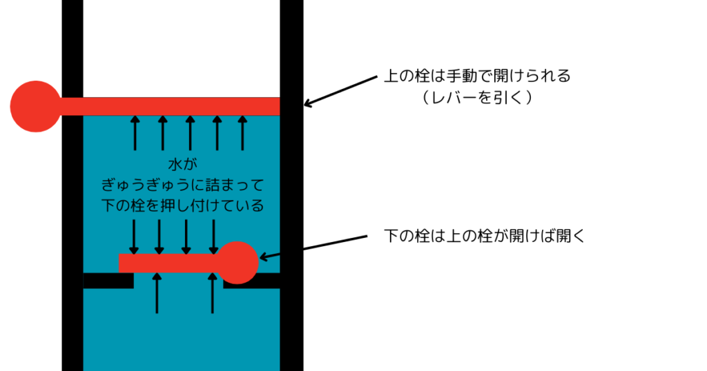 栓の考察