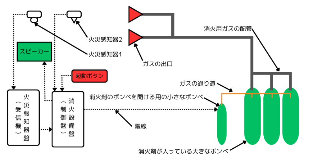 二酸化炭素ガス消火設備のイメージ図