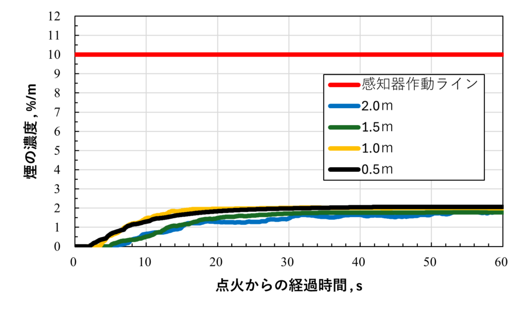 天井高さの違いによる煙の濃度変化のグラフ