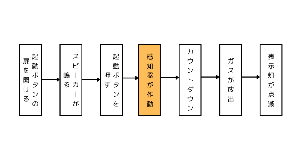 二酸化炭素消火設備のフロー
