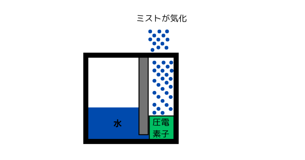 超音波式加湿器の仕組みのイメージ図