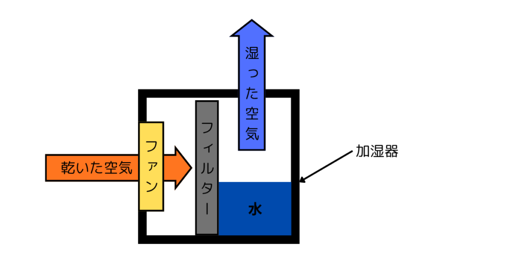 気化式加湿器のイメージ図