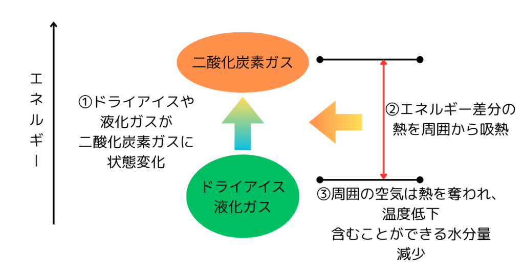 ドライアイスや液化二酸化炭素のエネルギーと周囲に及ぼす影響