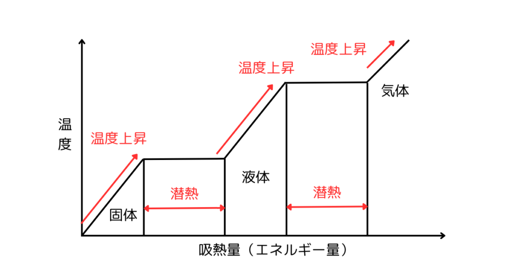 状態変化における温度とエネルギーの関係
