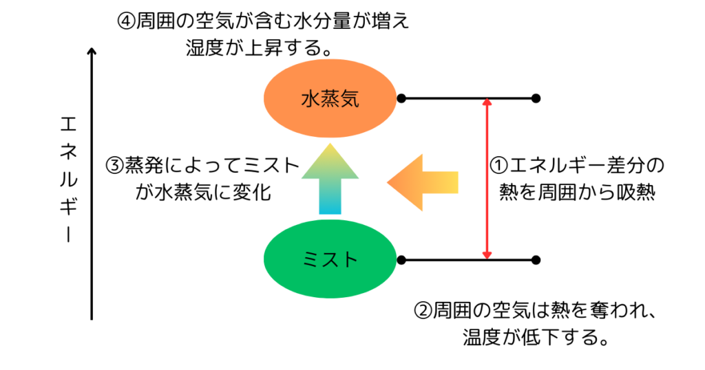 加湿器のミストが周囲の空気の温度を下げるイメージ図