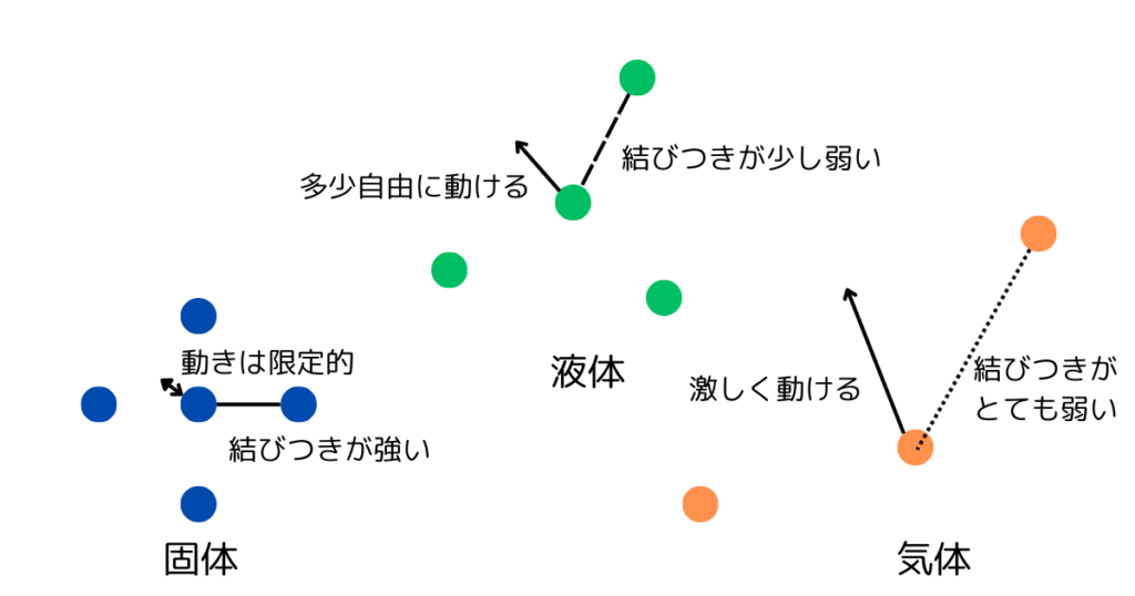 固体・液体・気体の運動と分子の結びつきのイメージ図