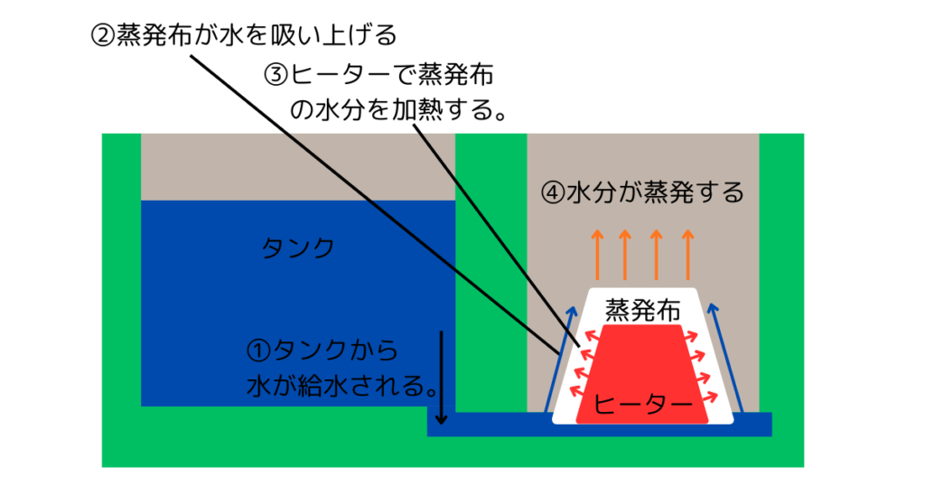 スチームファン式のイメージ図