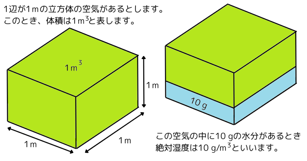 絶対湿度のイメージ
