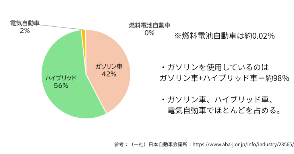 日本で使用されている自動車の割合