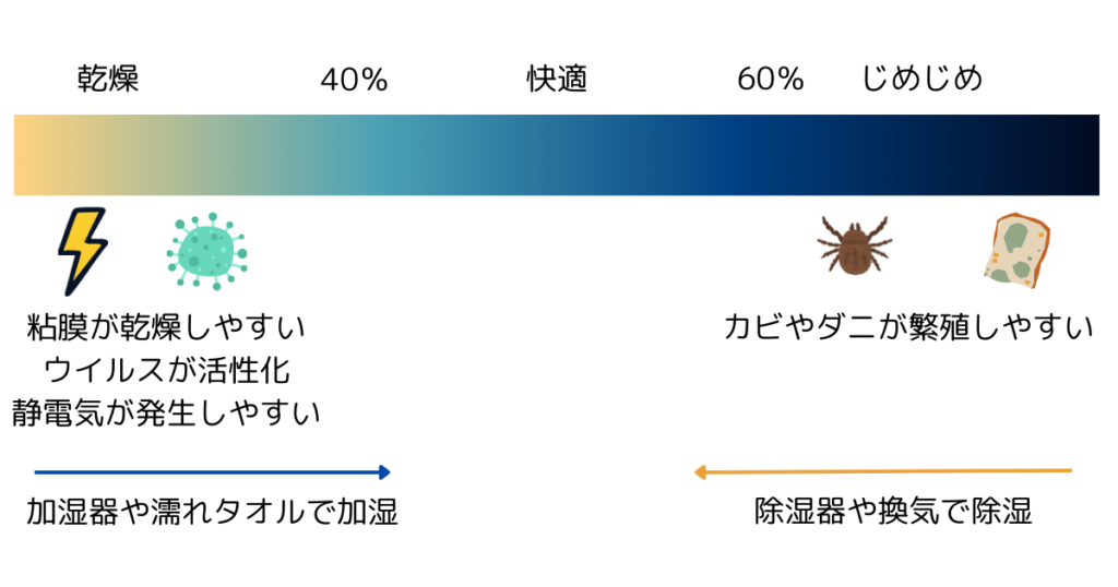 湿度に応じたイメージ