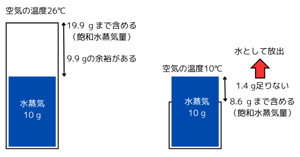 空気の温度が下がって、空気の含むことのできる水分量を、空気が含んでいる水分量を下回ると水になる。