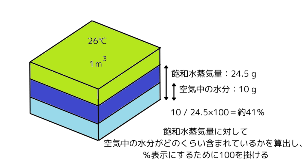 相対湿度のイメージ