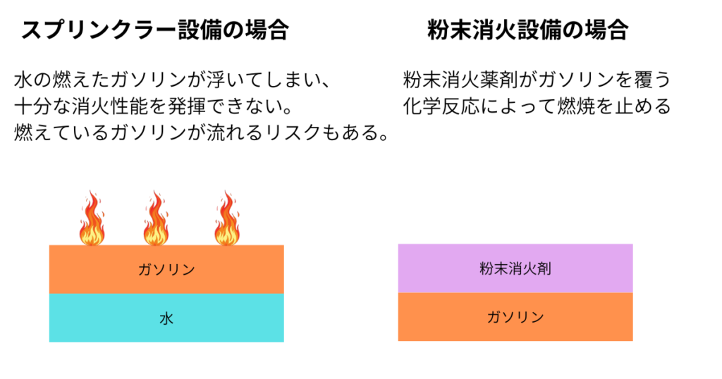 スプリンクラーと粉末消火設備の違い