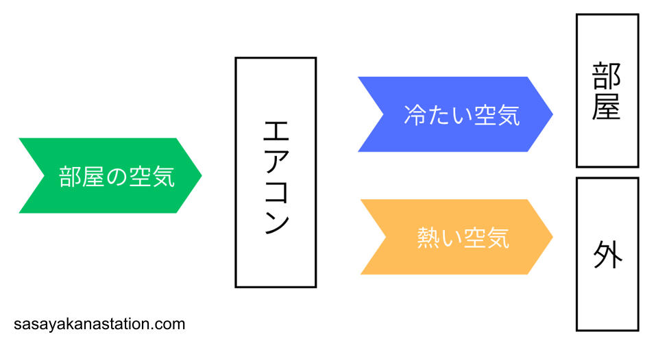 エアコンは部屋の空気を冷たい空気と熱い空気に分けている。