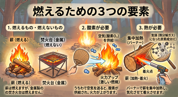 燃えるための3要素のイメージ