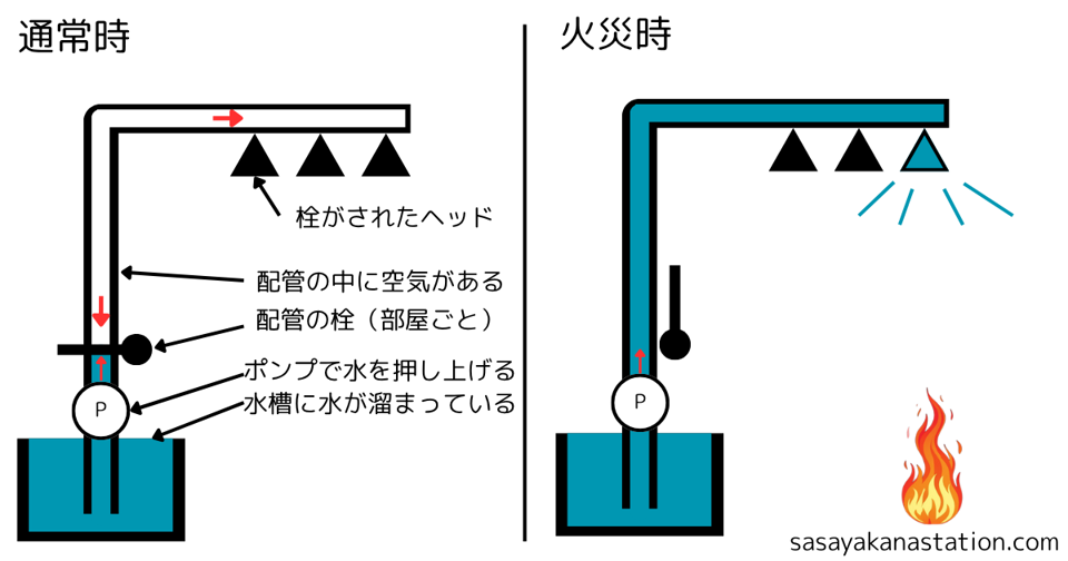 乾式スプリンクラー設備のイメージ図
