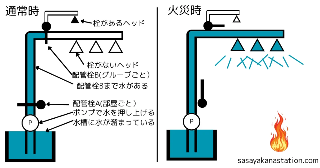 開放型スプリンクラー設備のイメージ図