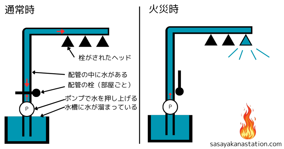湿式スプリンクラー設備の簡易図