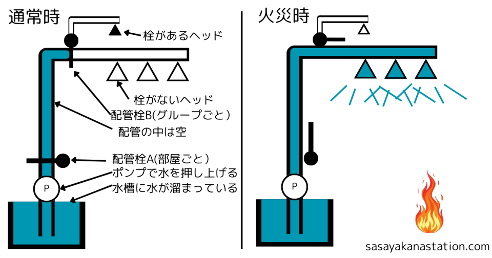 開放型スプリンクラー設備のイメージ図