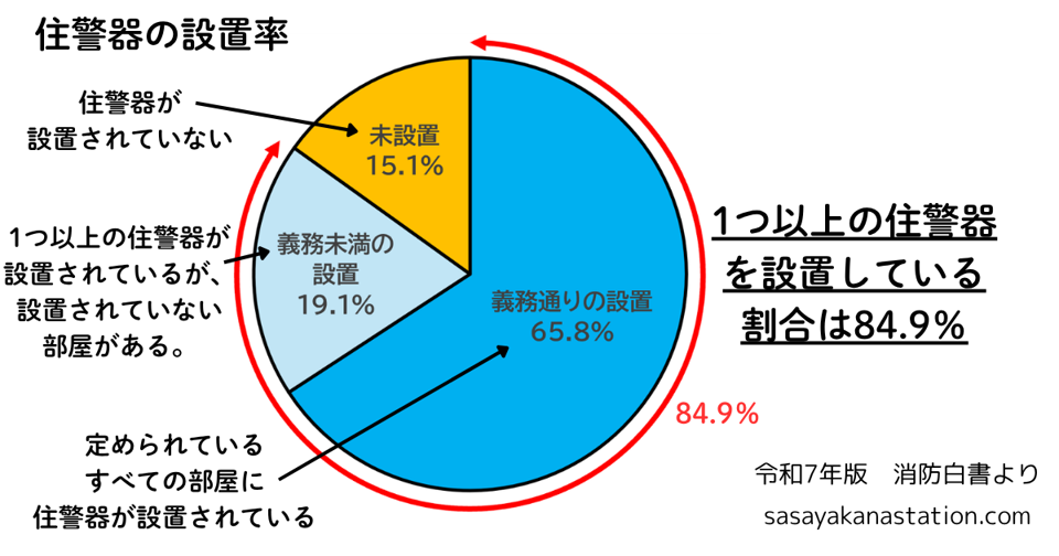 住警器の設置率のグラフ。1つ以上の住警器を設置している割合は84.9%であり、未設置の割合は15.1%もある。