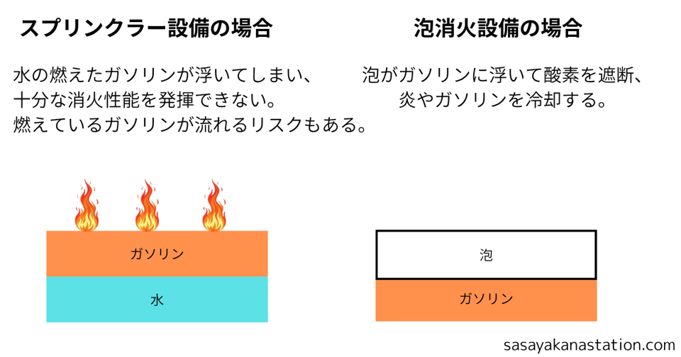 ガソリン火災に対するスプリンクラー設備と泡消火設備のイメージ