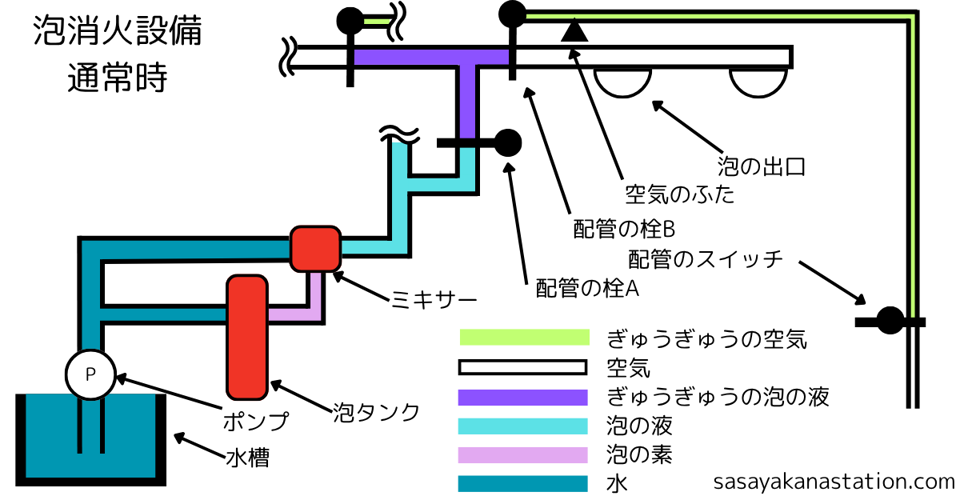 泡消火設備の構成